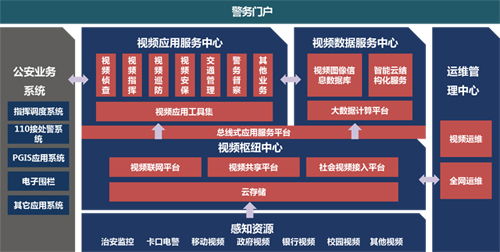 平安城市建設 產品技術演進與綜合解決方案規劃